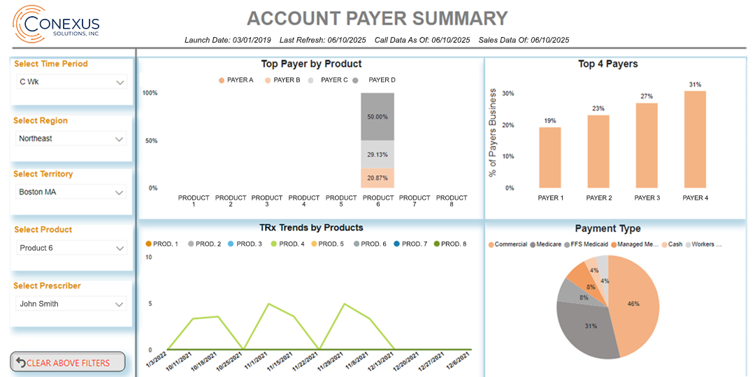 Pharma commercial insights dashboard showing account payer summary with top payers by product performance, TRx trends analysis, and payment type distribution including commercial, Medicare, and managed care segments