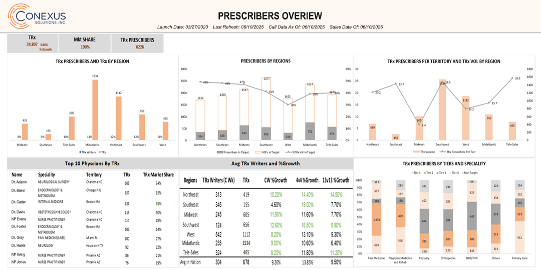 Comprehensive pharma commercial insights prescribers overview dashboard displaying physician engagement metrics, regional TRx performance, top prescriber rankings, and specialty-based analytics for pharmaceutical market intelligence